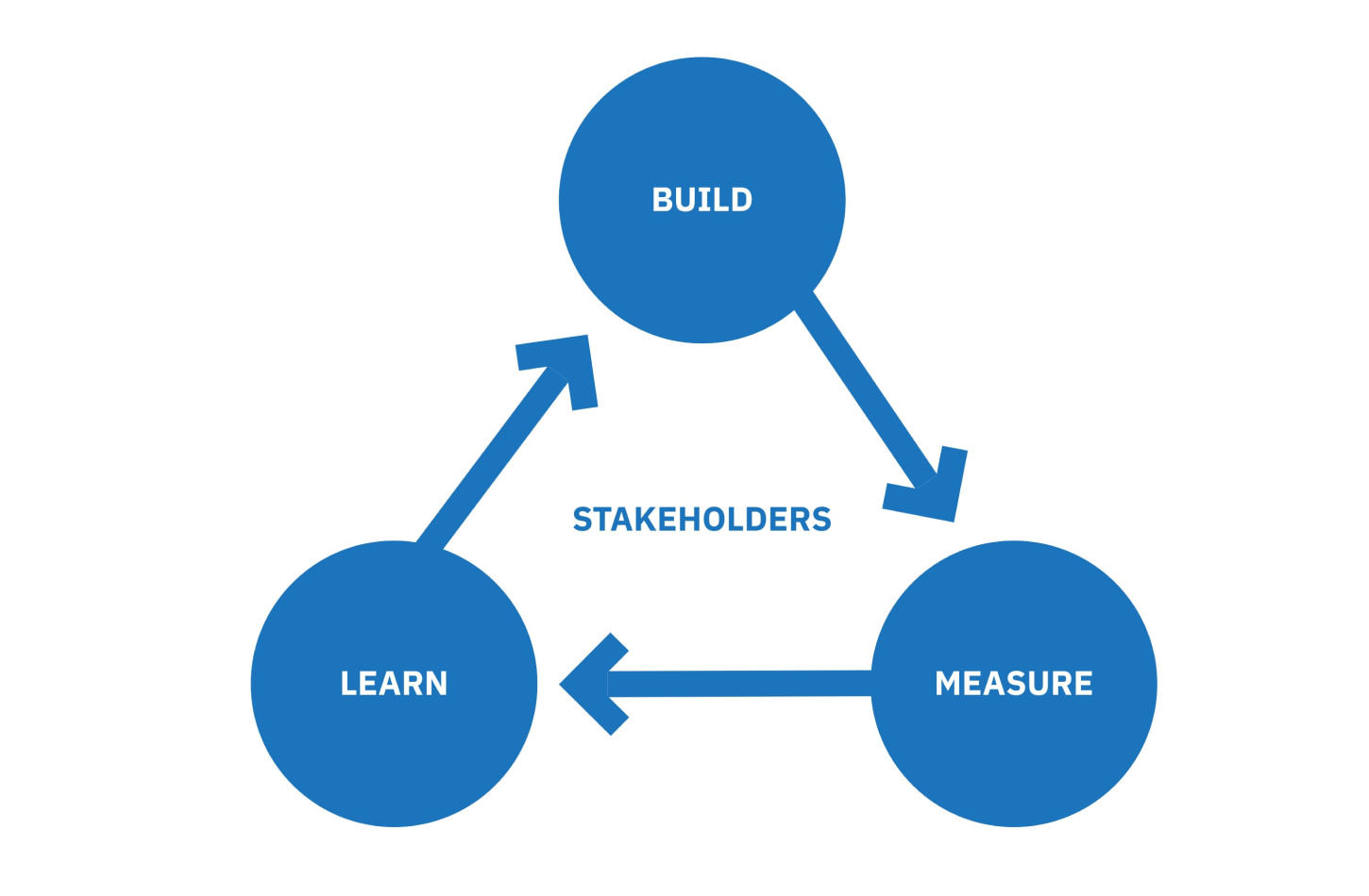 Design focused on agile design methodology