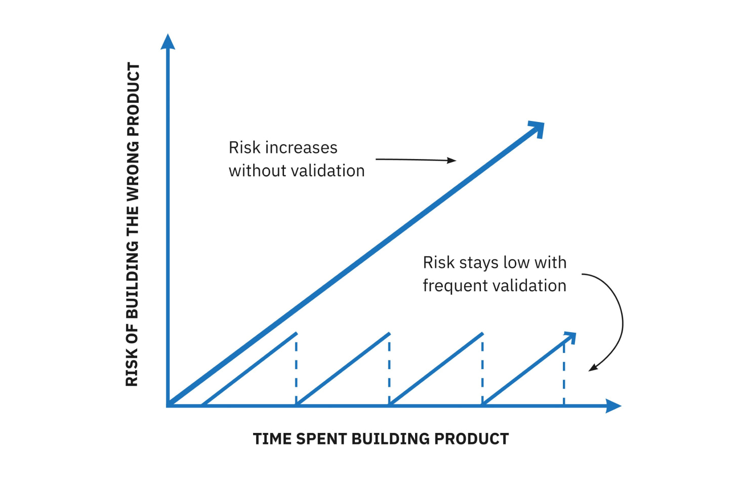 build-measure-learn cycle in developing product