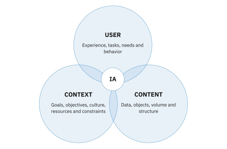 Information architecture is a backbone to design, IA allows teams to produce intuitive, user-friendly products that offer valuable and easy-to-find content to users.